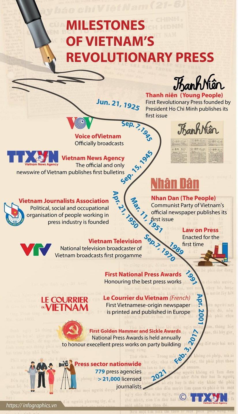 Milestones of Vietnam’s revolutionary press