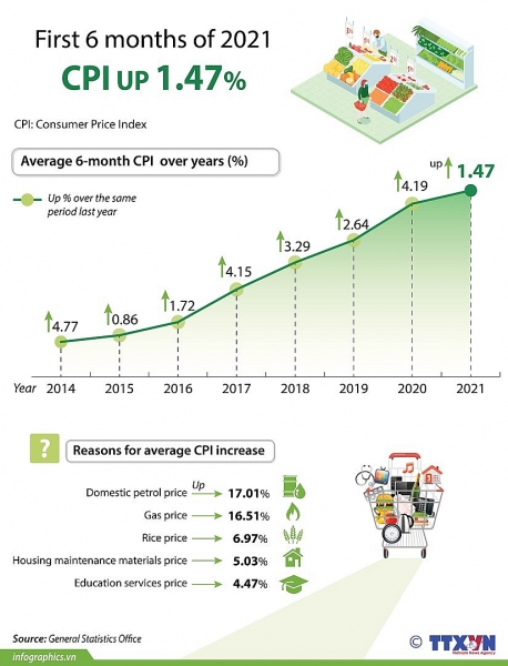 Six-month CPI up 1.47 percent