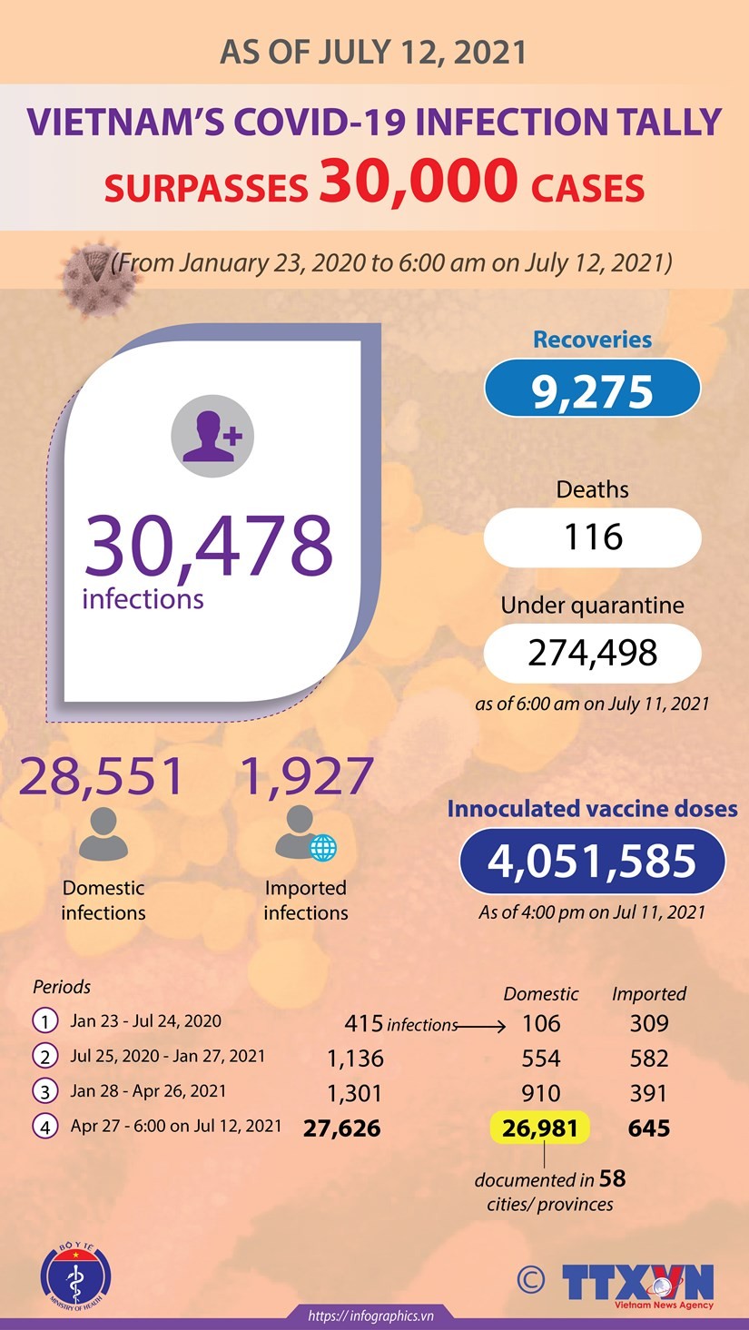 Viet Nam's COVID-19 tally surpasses 30,000