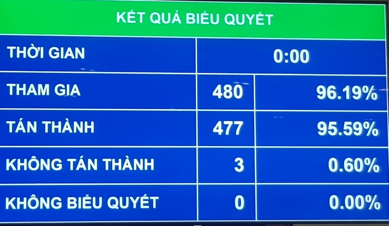 Điều chỉnh chương trình họp Quốc hội rút ngắn 3 ngày, Kỳ họp Thứ nhất sẽ bế mạc ngày 28/7