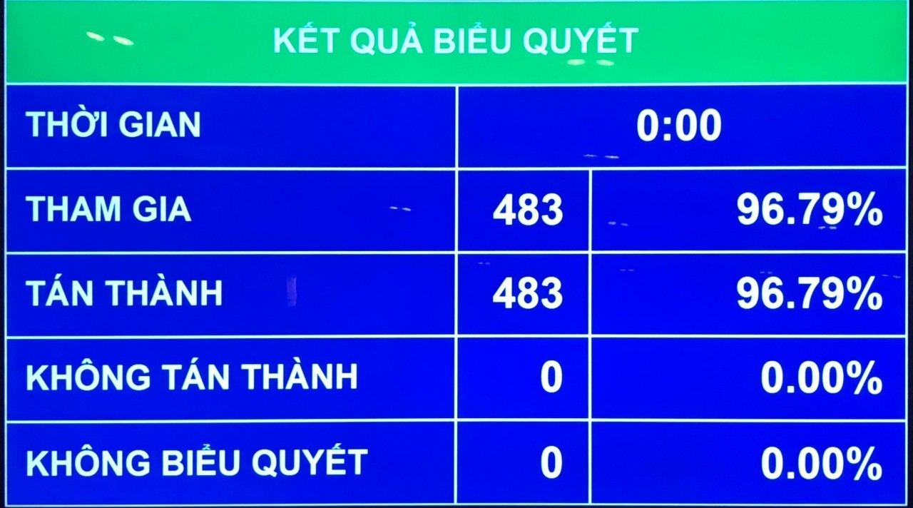 Kết quả biểu quyết Nghị quyết bầu đồng chí Nguyễn Xuân Phúc, Chủ tịch nước nhiệm kỳ 2016-2021 (từ tháng 4/2021) giữ chức Chủ tịch nước nhiệm kỳ 2021-2026.