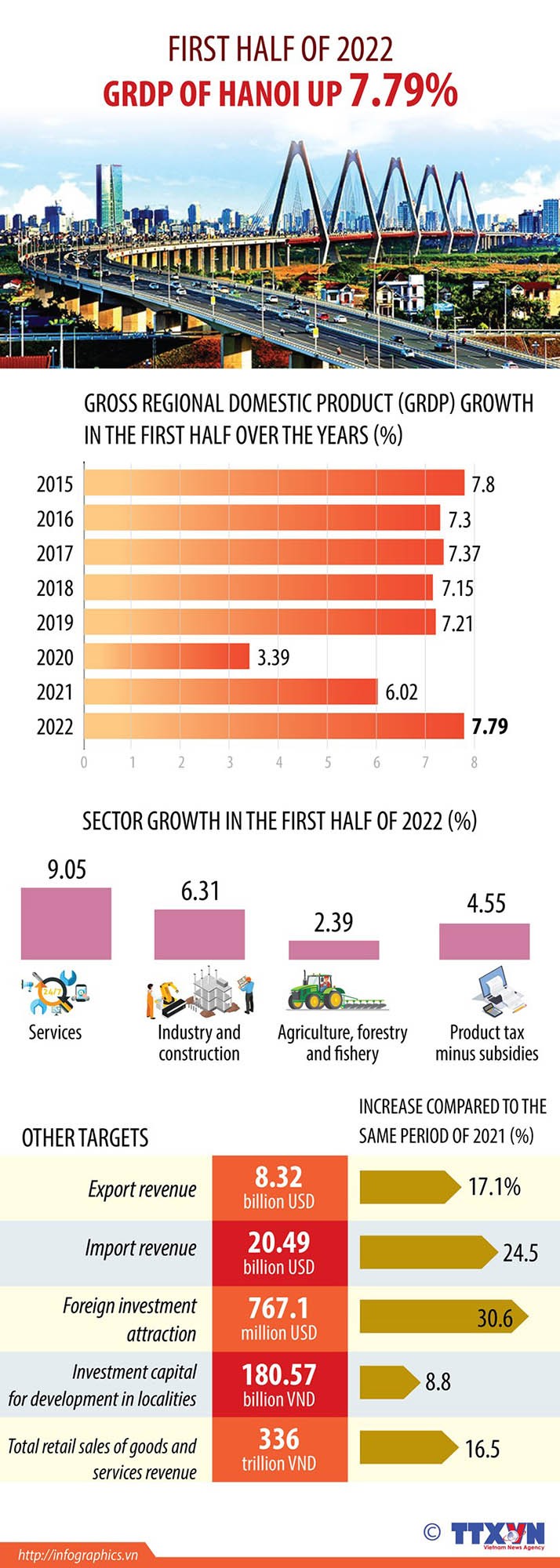 Hanoi GRDP up 7.79% in first half of 2022