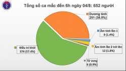 Covid-19 ở Việt Nam sáng 4/8: Thêm 10 ca mắc mới ở Đà Nẵng và Quảng Nam, tổng cộng 652 ca