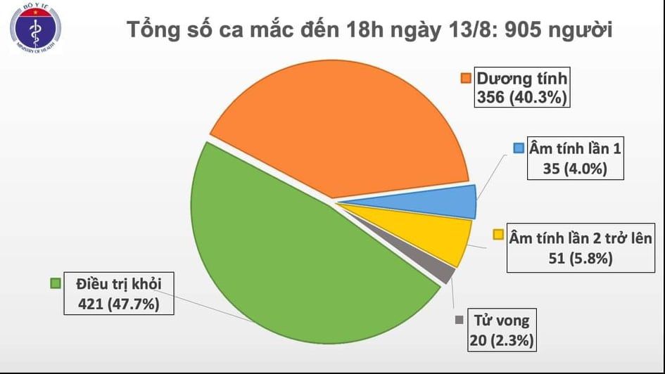 covid 19 o viet nam chieu 138 22 ca nhiem moi trong do 14 ca tai da nang them 2 ca tu vong