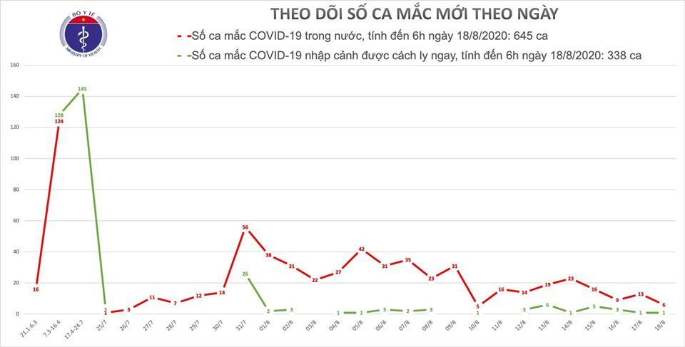 Covid-19 ở Việt Nam sáng 18/8: 7 ca mắc mới, trong đó 6 ca ở Quảng Nam, Hải Dương và Hà Nội