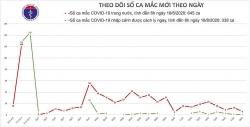 Covid-19 ở Việt Nam sáng 18/8: 7 ca mắc mới, trong đó 6 ca ở Quảng Nam, Hải Dương và Hà Nội