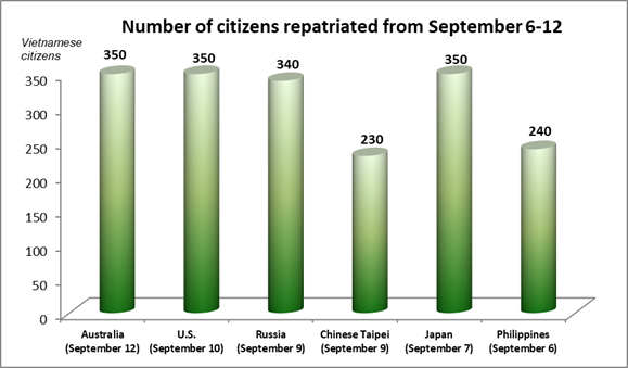 Nearly 1,900 Vietnamese nationals repatriated during Sept 6-12