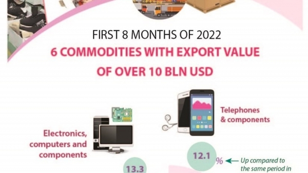 Six commodities with export value of over 10 bln USD