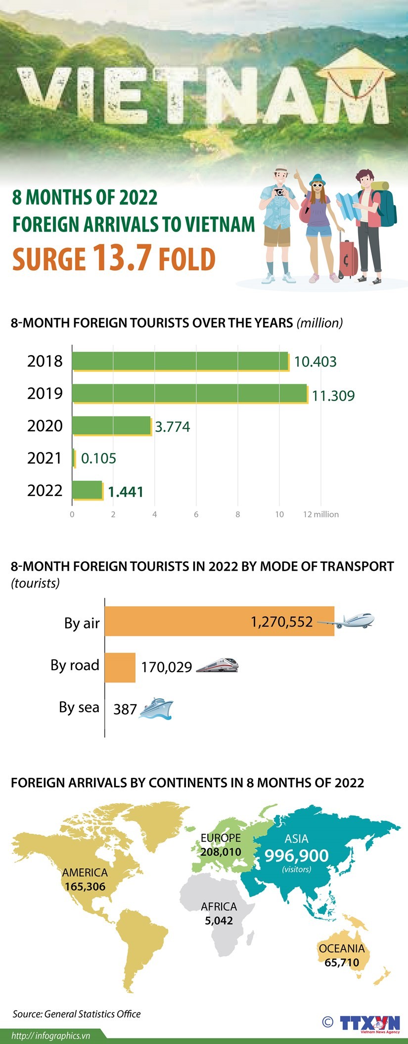 Vietnam has welcomed more than 1.44 million international arrivals in the first eight months of 2022, a 13.7-fold rise from a year earlier, data showed. (Photo: VNA)