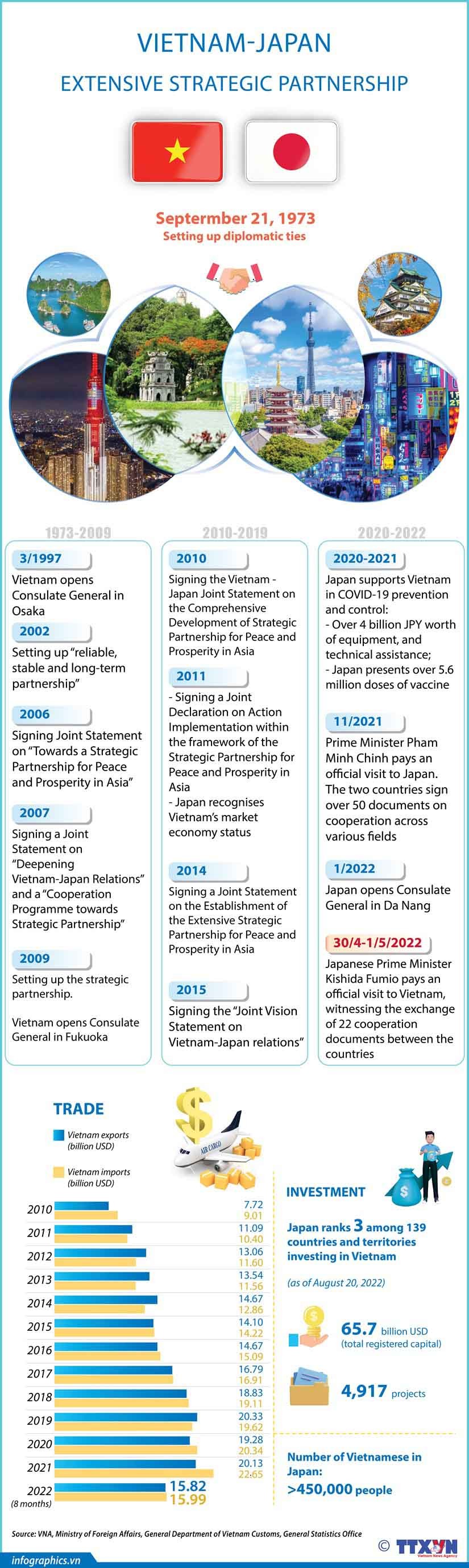 Vietnam-Japan Extensive Strategic Partnership on the rise