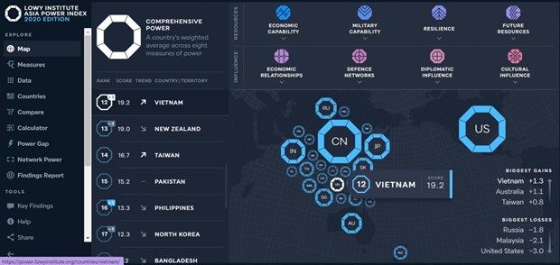 Vietnam moves up in Asia Power Index