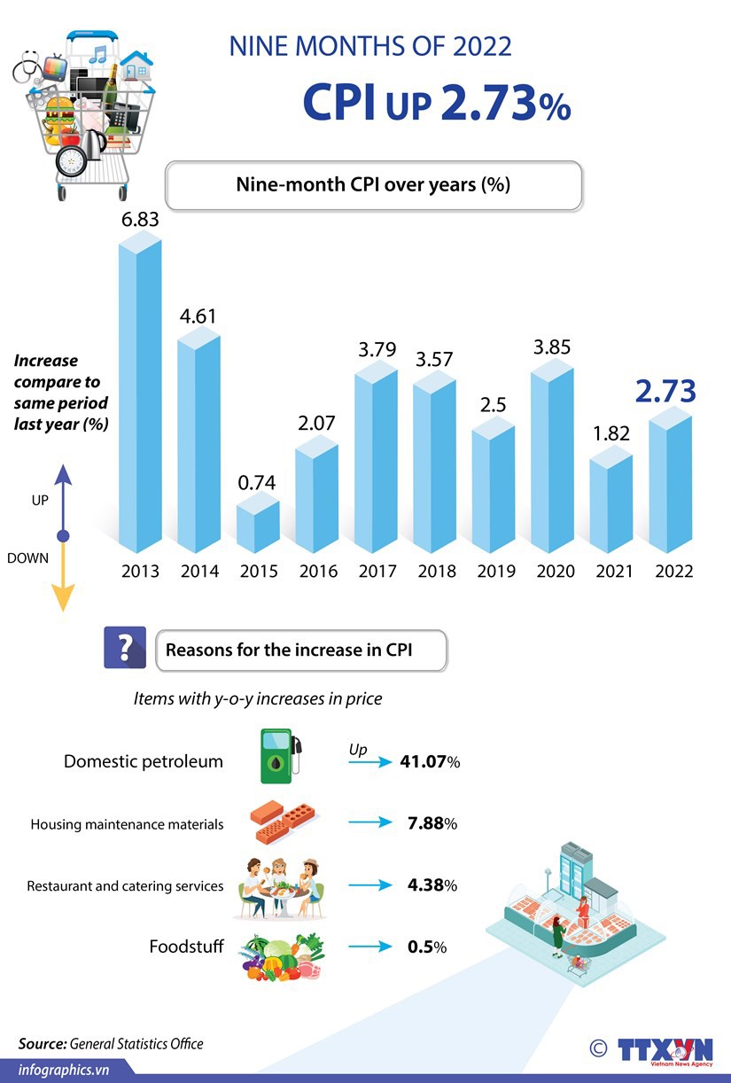 CPI up 2.73% in first nine months