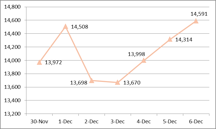 The daily number of COVID-19 cases over the last week. (Source: VGP)