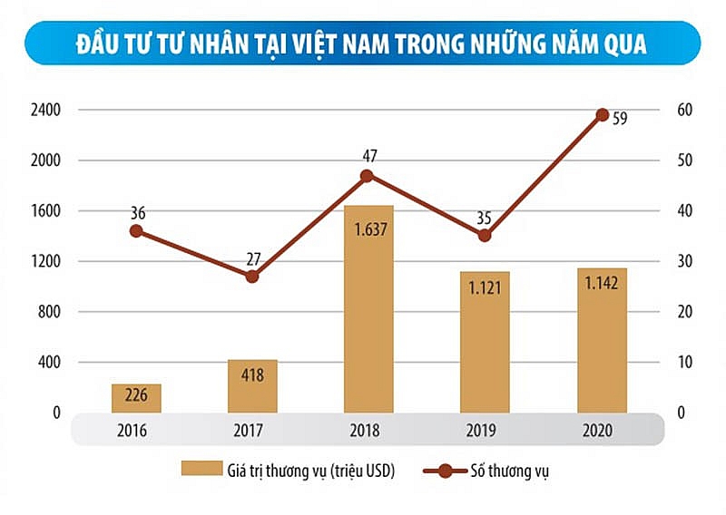Đầu tư tư nhân tại Việt Nam lập đỉnh cao mới