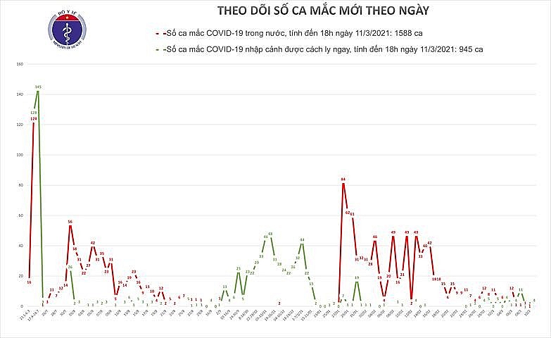 Covid-19 ở Việt Nam chiều 11/3: Thêm 4 ca mắc mới, đều là người nhập cảnh