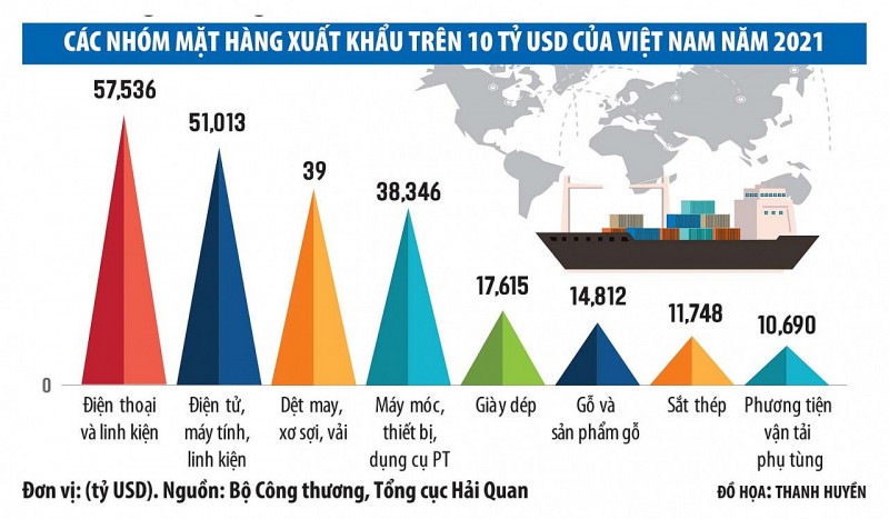 Xuất khẩu ngày 12-14/3: Lực đẩy đắc lực từ các FTA; chuyên gia đề xuất giảm thêm thuế nhập khẩu xăng dầu