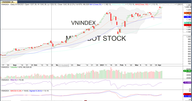 Thị trường chứng khoán ngày 7/4: VN-Index lấy lại sắc xanh sau áp lực chốt lời