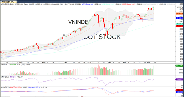 Thị trường chứng khoán ngày 12/4: Bùng nổ thanh khoản 21.500 tỷ, VN-Index vượt ngưỡng 1250.