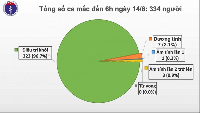 covid 19 o viet nam sang 146 gan 2 thang khong co ca nhiem moi trong cong dong phi cong nguoi anh da tu tho 1