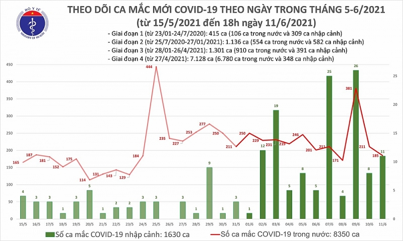 Covid-19 ở Việt Nam tối 11/6: Thêm 63 ca mắc mới trong nước tại 4 địa phương, riêng TP. Hồ Chí Minh 20 ca