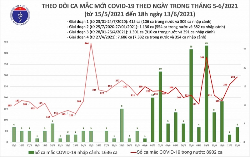 Tối 13/6, thêm 108 ca mắc Covid-19 mới, riêng TP. Hồ Chí Minh có tới 44 ca