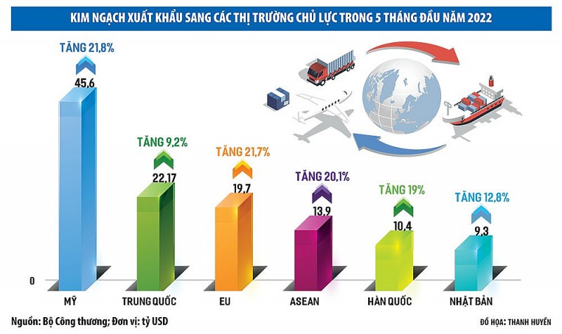 Xuất khẩu ngày 10-12/6: Châu Phi vẫn 'khát' nông sản Việt; động lực mới từ các FTA
