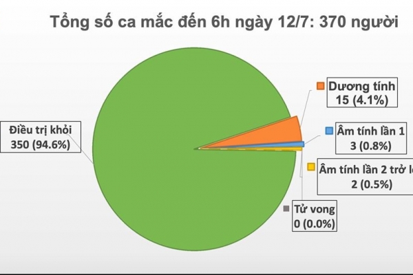 Covid-19 tại Việt Nam sáng 12/7: 87 ngày Việt Nam không có ca nhiễm trong cộng đồng, nguy cơ dịch vẫn còn