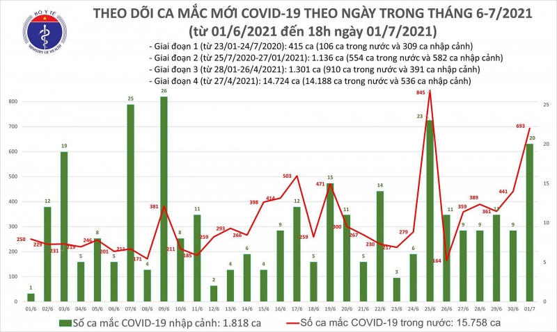 Tối 1/7, Việt Nam có thêm 264 ca mắc Covid-19, tổng cộng 713 trường hợp