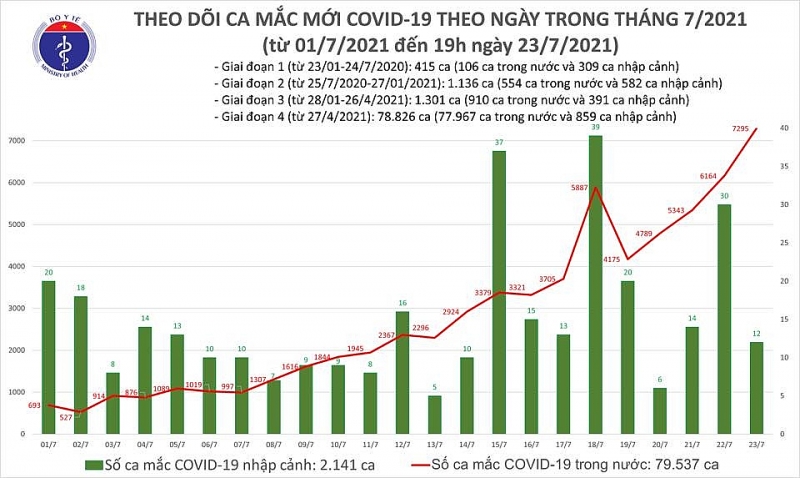 Tối 23/7, thêm 3.409 ca mắc Covid-19, trong ngày 7.307 ca, TP. Hồ Chí Minh vẫn là 'tâm dịch'