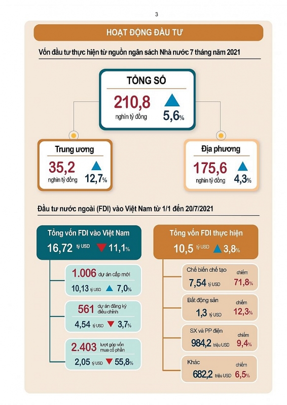 Hoạt động đầu tư 7 tháng đầu năm