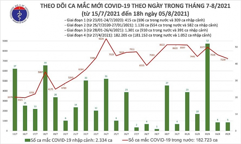 Covid-19 ở Việt Nam tối 5/8: 3.301 ca mắc mới, nâng tổng ca trong ngày lên 7.244, Hà Nội 69 ca