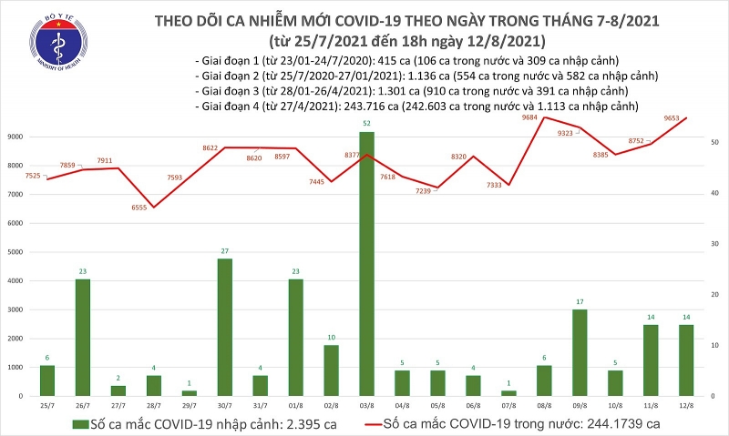 Tối 12/8, thêm 5.025 ca nhiễm Covid-19 mới, Bình Dương cao nhất 2.117 ca, Hà Nội 76 ca