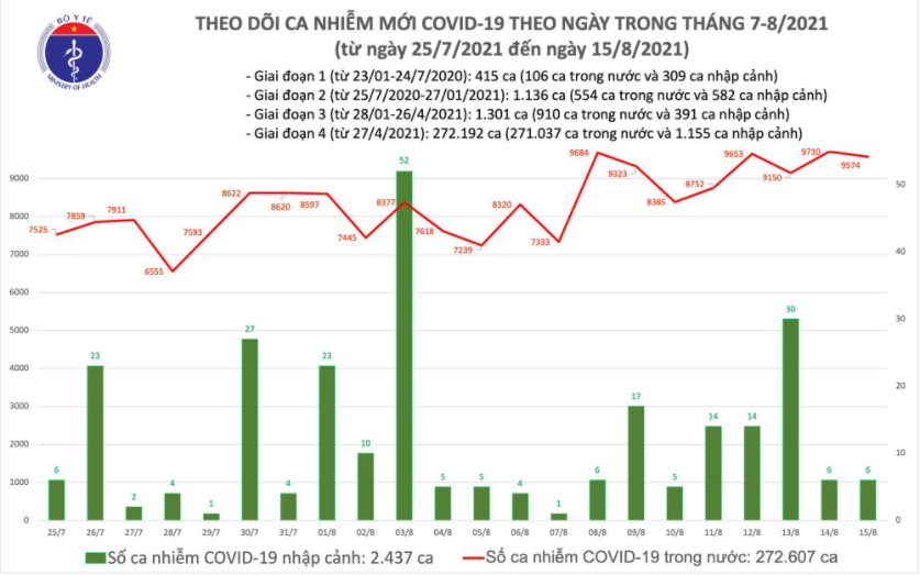 Covid-19 ở Việt Nam tối 15/8: 9.580 ca nhiễm mới, 5.519 bệnh nhân khỏi, Bình Dương thí điểm theo dõi F0 tại nhà