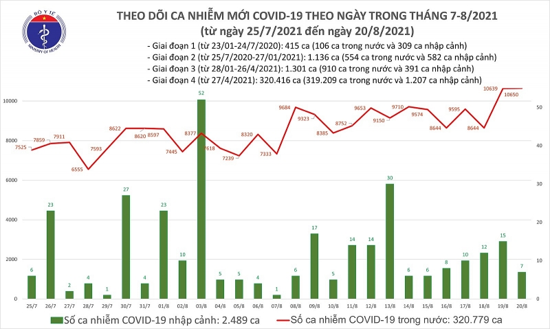 Tối 20/8, thêm 10.657 ca Covid-19 mới, Bình Dương dẫn đầu với 4.223 ca, TP. Hồ Chí Minh 'siết mạnh' phòng dịch từ 23/8