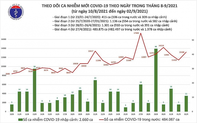 Ngày 2/9, thêm 13.197 ca mắc Covid-19, 6.443 ca nặng, Hà Nội tiếp tục di dời người dân ở ổ dịch Thanh Xuân Trung