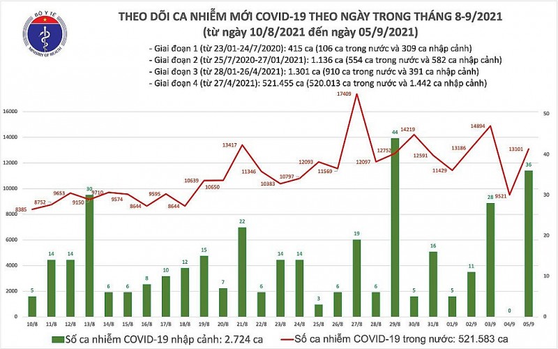 Tối 5/9: Thêm 13.137 ca mắc Covid-19, TP. Hồ Chí Minh và Bình Dương đều gia tăng số ca, đẩy nhanh tốc độ tiêm vaccine