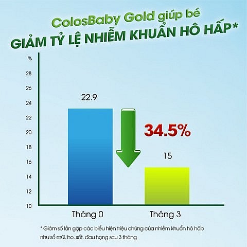 Colosbaby Gold giúp tăng cường miễn dịch, giảm tỷ lệ nhiễm khuẩn hô hấp