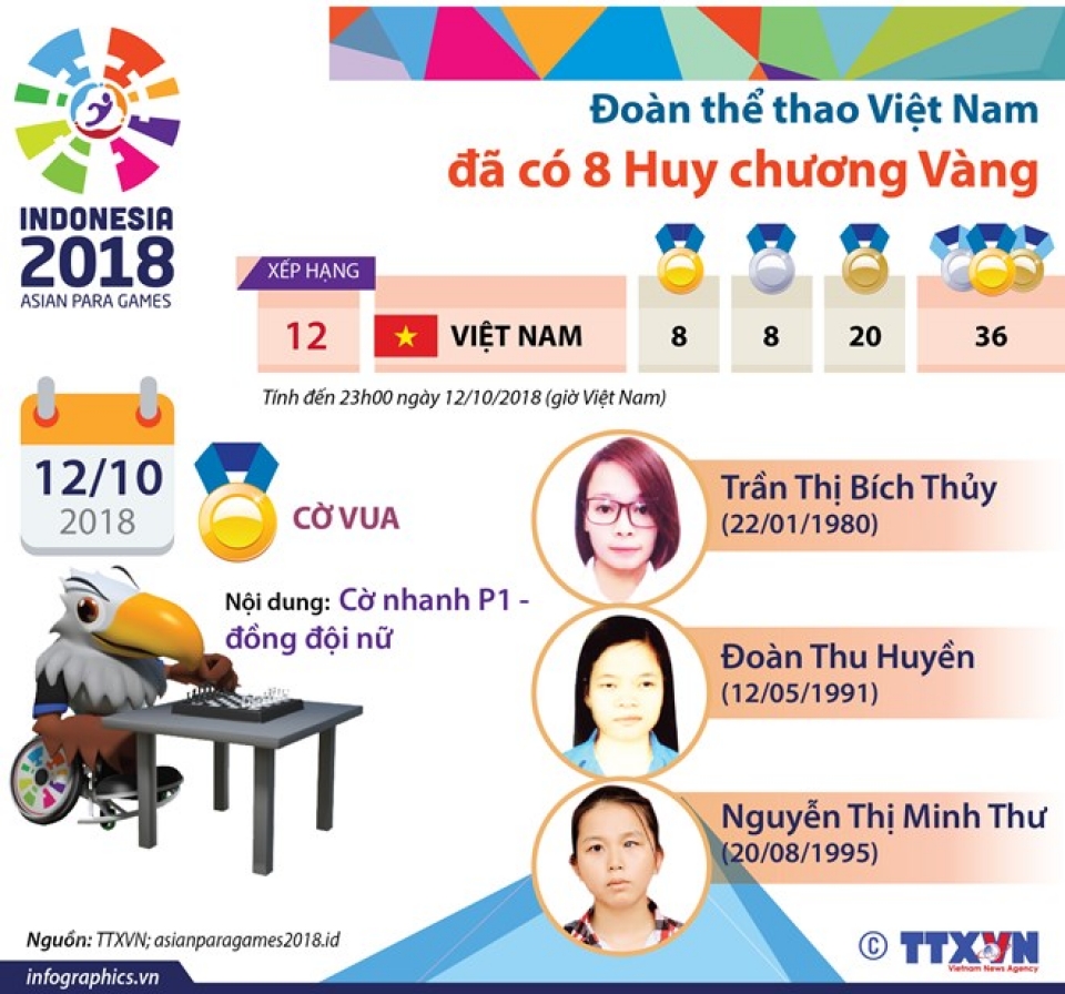 asian para games 2018 doi tuyen co vua viet nam tham lang san vang