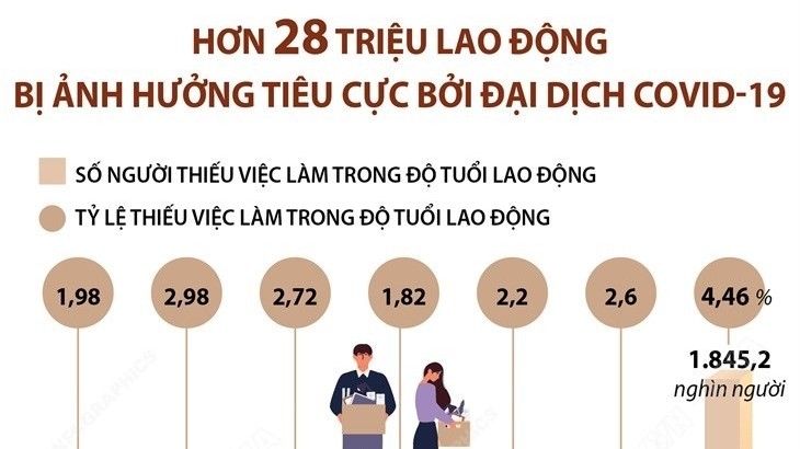 Đại dịch Covid-19 khiến hơn 28 triệu lao động bị ảnh hưởng tiêu cực