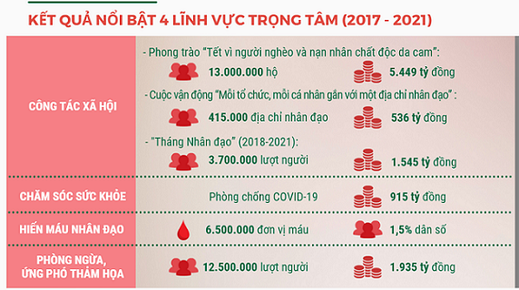 Hội Chữ thập đỏ Việt Nam: 75 năm chặng đường vẻ vang