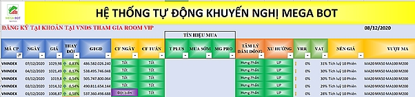 Nhận định thị trường chứng khoán ngày 8/12: Điều chỉnh nhẹ giằng co nhưng vẫn tăng