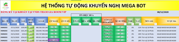 Nhận định thị trường chứng khoán ngày 8/12: Điều chỉnh nhẹ giằng co nhưng vẫn tăng