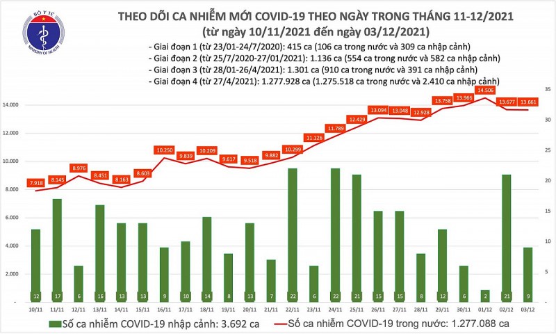 Covid-19 tối 3/12: Thêm 13.670 ca mắc mới; Hà Nội cao kỷ lục với 791 ca mắc; 4 tỉnh nào bao phủ thấp nhất mũi 1 dưới 80%?