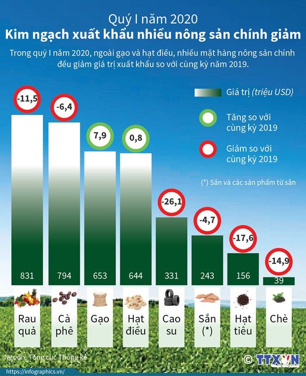 quy i2020 kim ngach xuat khau nhieu nong san chinh giam manh