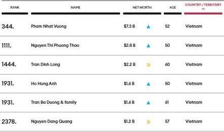 Danh sách các tỷ phú USD của Việt Nam