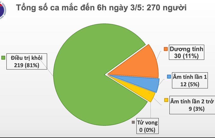 Covid-19 tại Việt Nam sáng 3/5: Bước sang ngày thứ 17 không phát hiện ca nhiễm bệnh mới trong cộng đồng