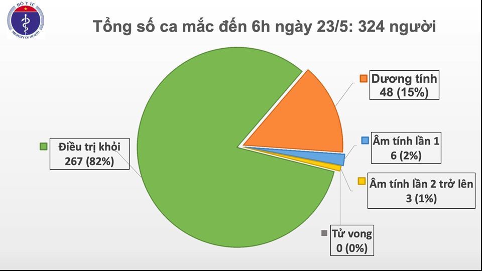 covid 19 o viet nam chieu 235 khong co ca mac moi benh nhan 91 dieu tri tai bv cho ray tam ngung loc mau lien tuc