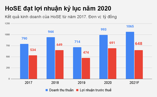 Tiền chảy vào chứng khoán ầm ầm, HoSE báo doanh thu cao nhất trong lịch sử