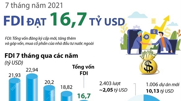 167 ty usd von fdi chay vao viet nam trong 7 thang