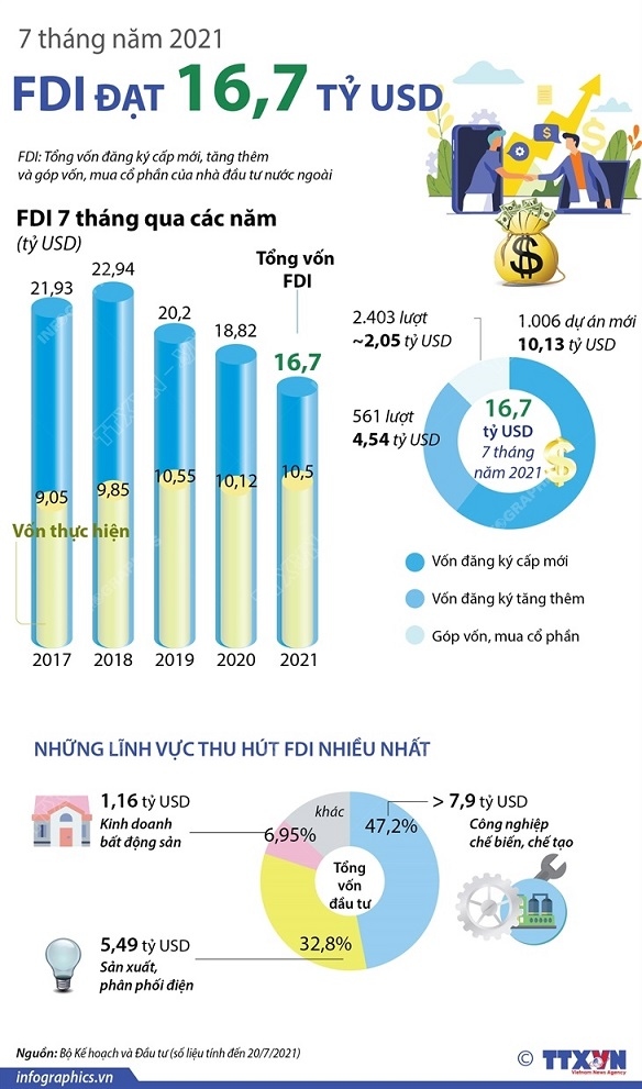 16,7 tỷ USD vốn FDI 'chảy' vào Việt Nam trong 7 tháng